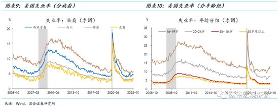 消费之“源”：美国消费韧性的4个解释（国金宏观·赵伟团队）