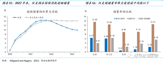 消费之“源”：美国消费韧性的4个解释（国金宏观·赵伟团队）