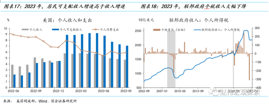 消费之“源”：美国消费韧性的4个解释（国金宏观·赵伟团队）