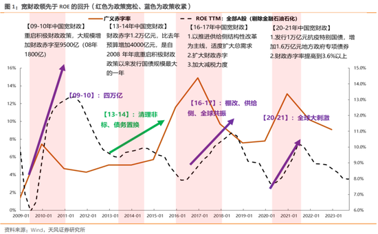 天风策略：历史上A股的ROE是如何趋势回升的？