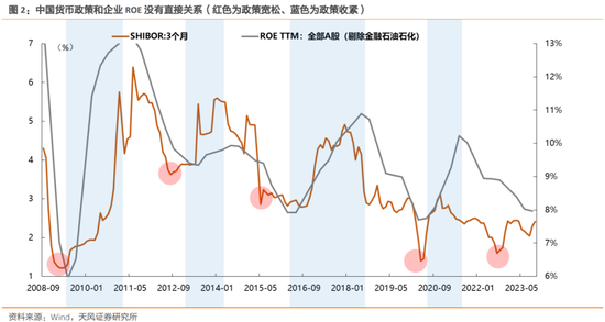 天风策略：历史上A股的ROE是如何趋势回升的？