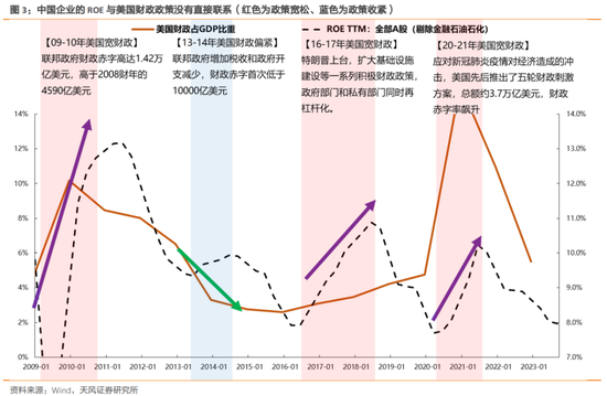 天风策略：历史上A股的ROE是如何趋势回升的？