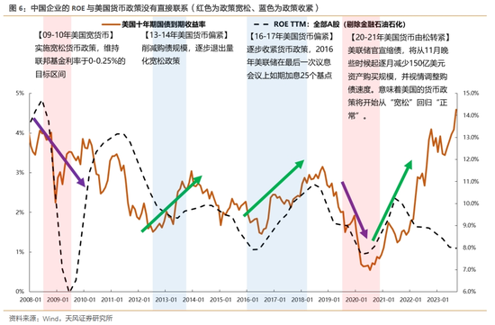 天风策略：历史上A股的ROE是如何趋势回升的？