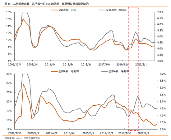 天风策略：历史上A股的ROE是如何趋势回升的？