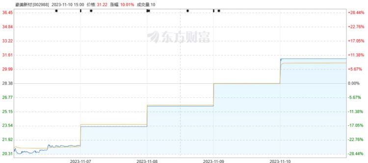 4连板豪美新材：公司不存在数据中心相关业务 已取得问界系列车型定点