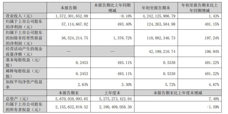 4连板豪美新材：公司不存在数据中心相关业务 已取得问界系列车型定点