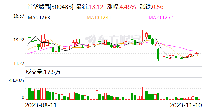 首华燃气：截至11月8日累计回购397.75万股