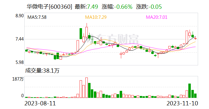 被举报实控人挪用资金引发监管问询 华微电子用这些理由一推了之