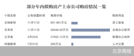 无惧楼市下行 年内25股“热衷”买房