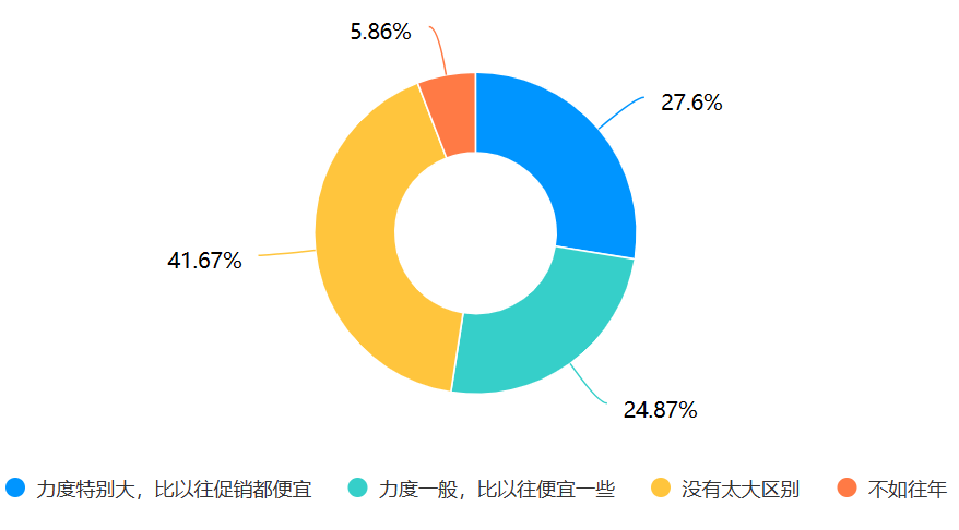 双11大调查：四成受访者对“全网最低价”无感