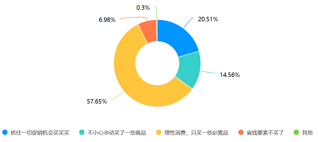 双11大调查：四成受访者对“全网最低价”无感