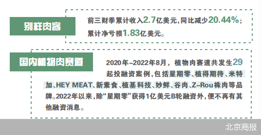 别样肉客延续亏损 “人造肉”资本退潮