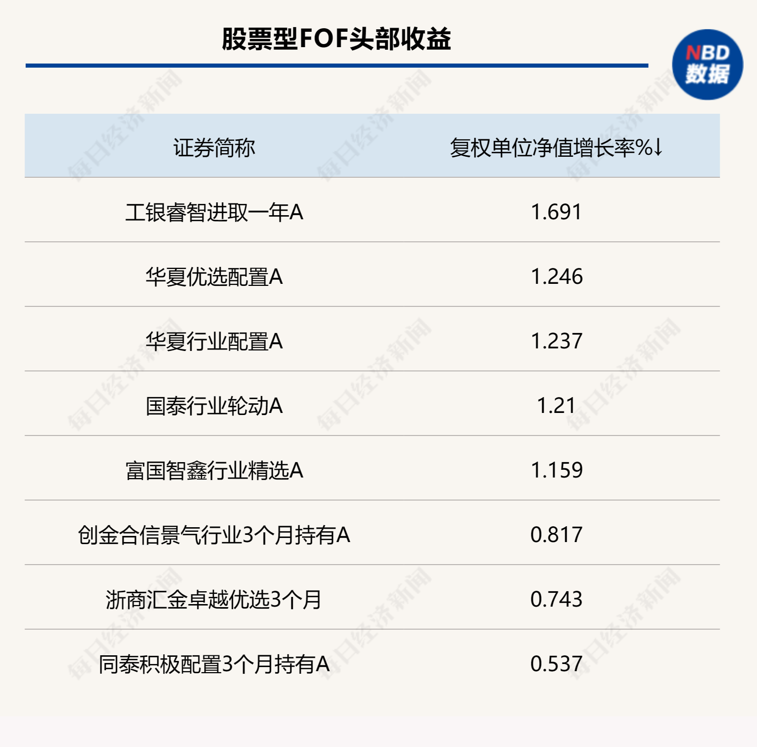 上周超九成FOF基金上涨，混合型FOF赚钱效应明显，行业规模有待进一步提升