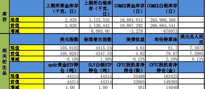 全球地缘冲突频发 贵金属整体波动区间上升