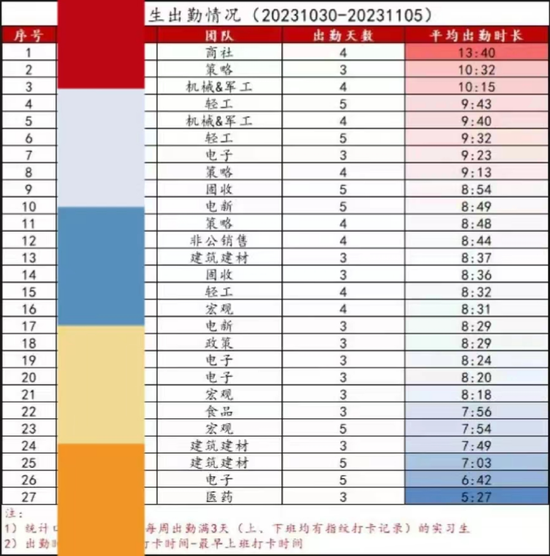 财通证券研究所“火出圈”！实习生日出勤超13小时