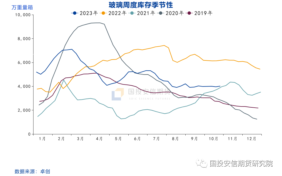 【国投安信|化工视点】玻璃：向上动能有限