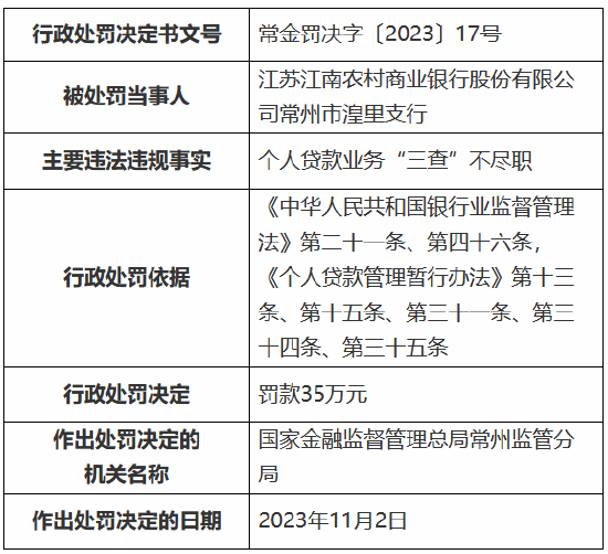 因个人贷款业务“三查”不尽职，江苏江南农商银行常州市湟里支行被罚35万元