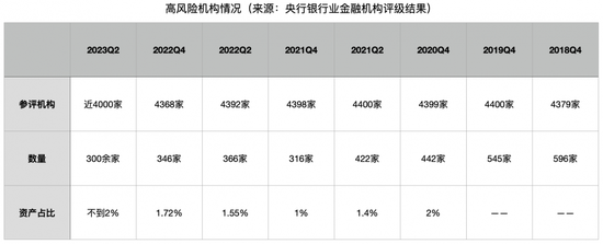 高风险银行改革化险有望加速推进：数量降至仅300余家，资产占比不到2%