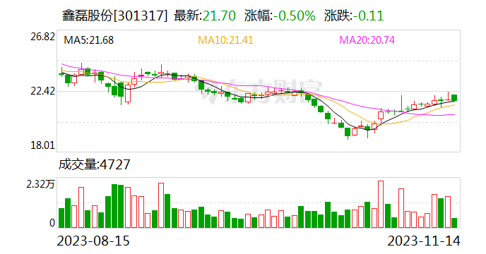 鑫磊股份：11月14日召开董事会会议