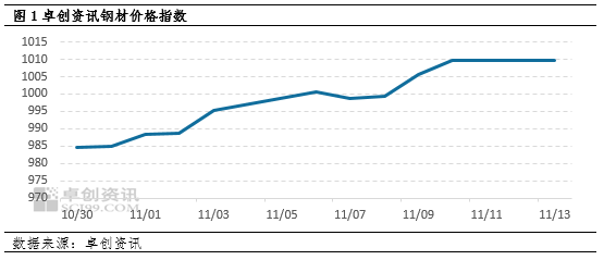 数据解读（黑色篇）钢材价格持续上涨 高炉开工率持续下降 炼钢利润持续修复