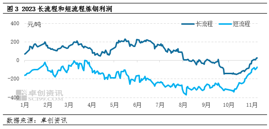 数据解读（黑色篇）钢材价格持续上涨 高炉开工率持续下降 炼钢利润持续修复