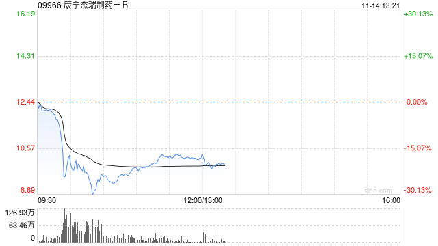 康宁杰瑞制药-B：股价及成交量不寻常波动 不知悉波动原因