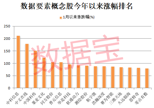 券商龙头暴拉，主力超17亿元杀入！数据要素将有大动作？全球数据量井喷，超跌+高增长潜力股仅这几只