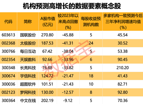 券商龙头暴拉，主力超17亿元杀入！数据要素将有大动作？全球数据量井喷，超跌+高增长潜力股仅这几只