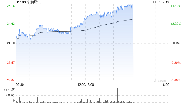 燃气股午盘多数走高 华润燃气涨超4%昆仑能源涨超3%