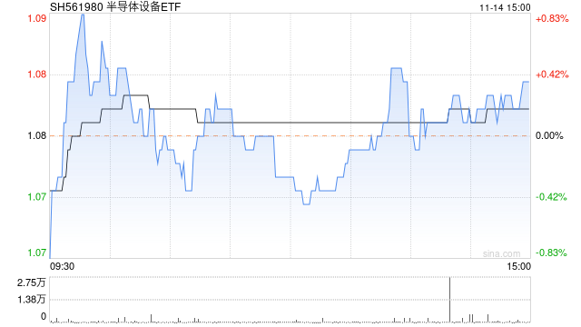海外周期底部渐明，国产替代逻辑下半导体景气抬升，半导体设备ETF(561980)水面附近活跃
