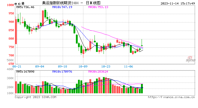 收评：集运指数（欧线）涨近4%，纯碱跌近5%