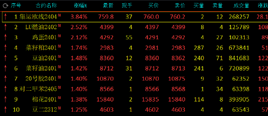 收评：集运指数（欧线）涨近4%，纯碱跌近5%