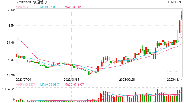 同方计算机无形资产评估增值率高达273.32% 软通动力收关注函