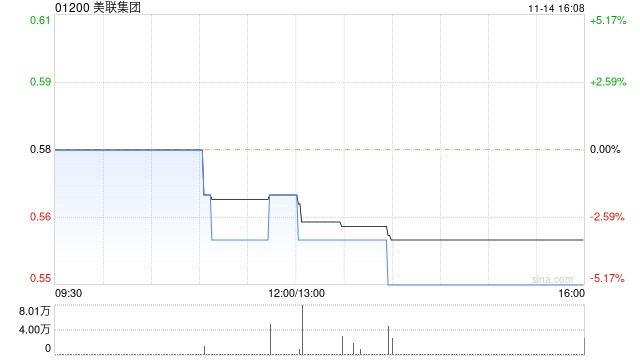美联集团11月14日下午盘中短暂停牌 待刊发内幕消息