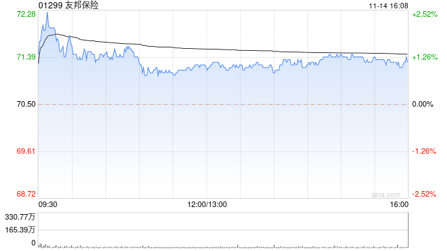 友邦保险11月14日斥资约1.35亿港元回购188.58万股