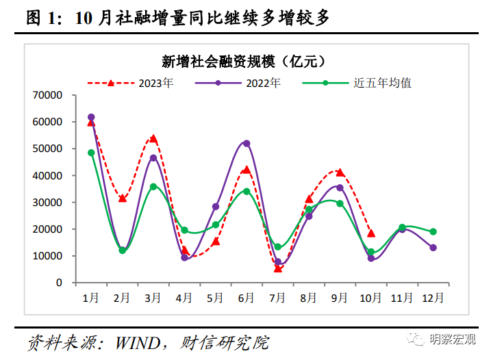 财信研究评10月货币数据：财政加力支撑社融重回上行通道