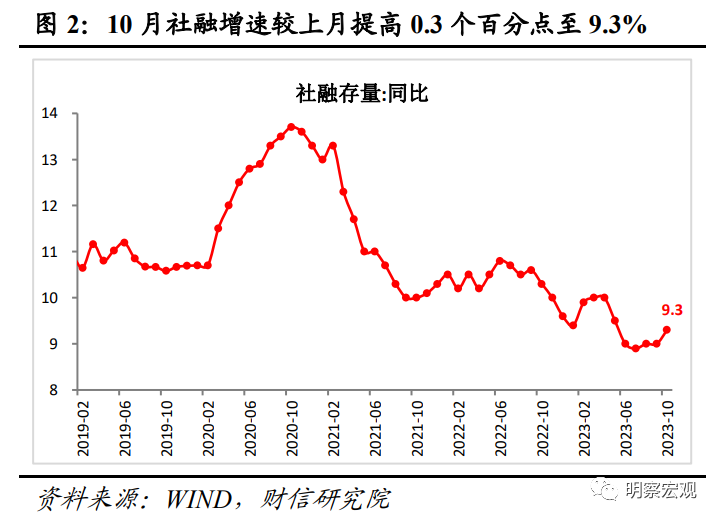 财信研究评10月货币数据：财政加力支撑社融重回上行通道