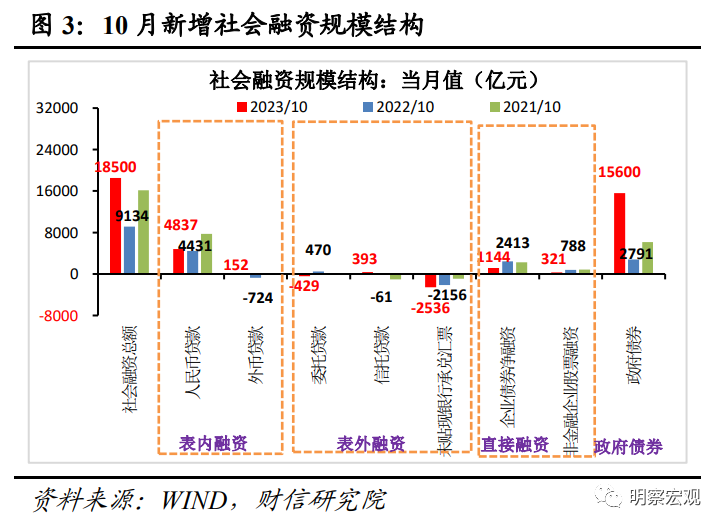 财信研究评10月货币数据：财政加力支撑社融重回上行通道