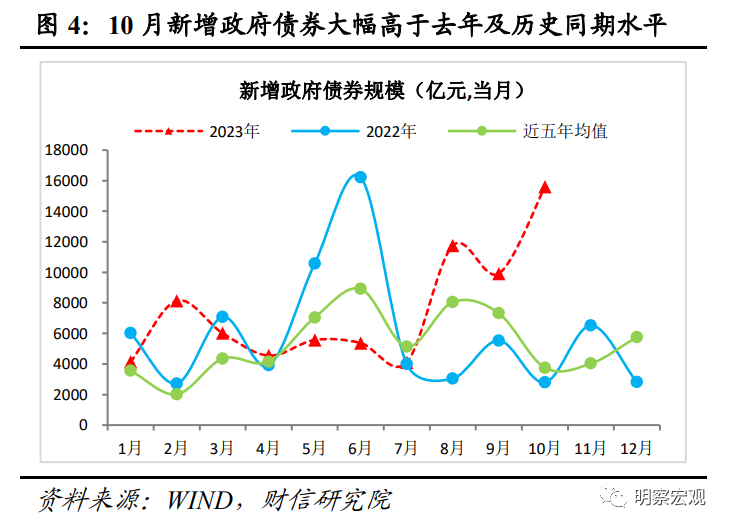 财信研究评10月货币数据：财政加力支撑社融重回上行通道