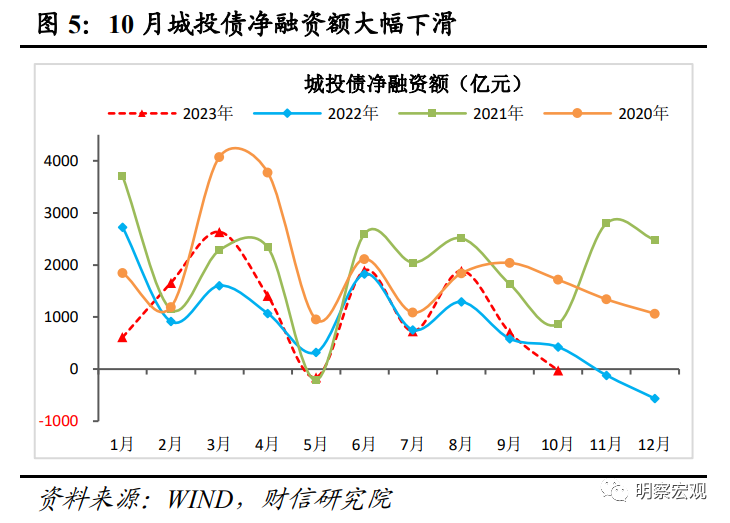 财信研究评10月货币数据：财政加力支撑社融重回上行通道