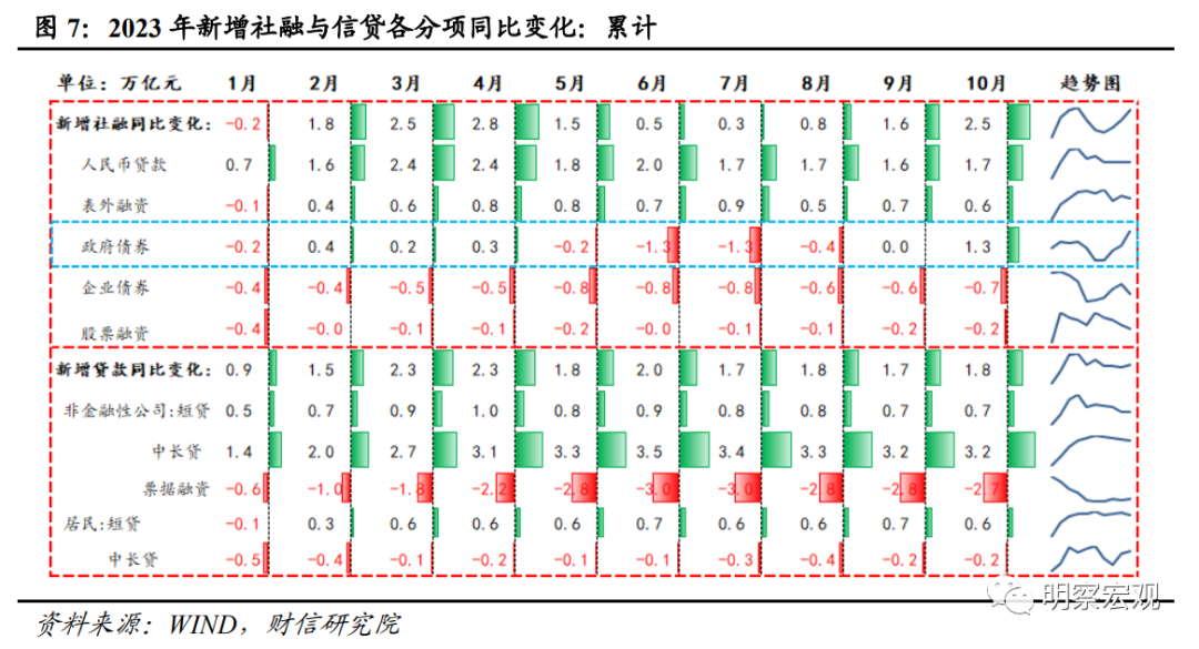 财信研究评10月货币数据：财政加力支撑社融重回上行通道