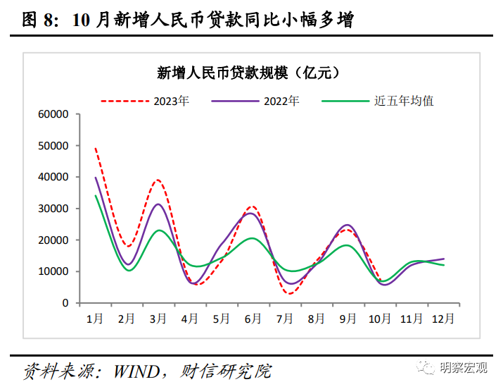 财信研究评10月货币数据：财政加力支撑社融重回上行通道