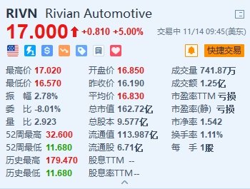 美股异动丨Rivian涨5% 拟为佐治亚州电动汽车工厂举债近150亿美元