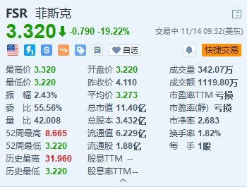 美股异动丨Fisker大跌超19% Q3业绩差于预期 下调产量目标