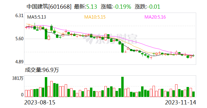 中国建筑前10月主营业务订单稳步提升