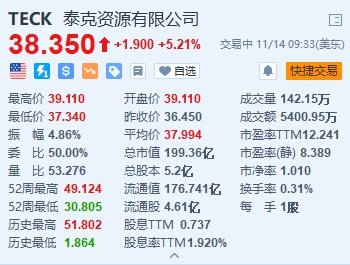 美股异动丨泰克资源涨5.2% 嘉能可拟收购其冶金煤业务多数股权