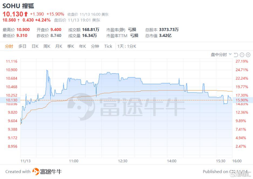 从三季报，看搜狐(SOHU.US)长期主义视角下的稳健成长和进击