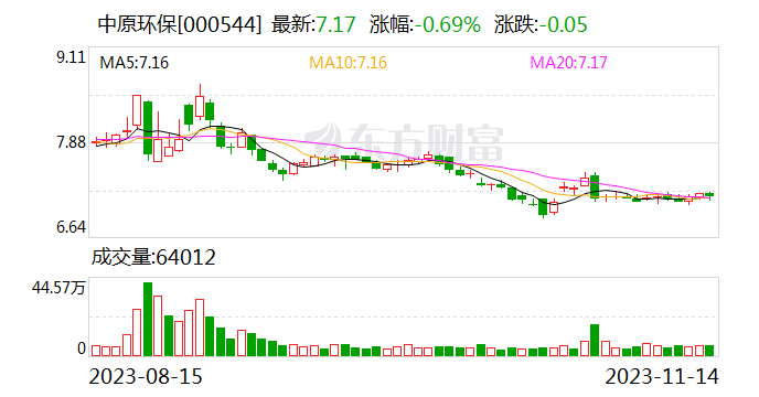 中原环保：拟摘牌收购子公司河南晟融剩余25%股权 进一步深耕新能源业务领域