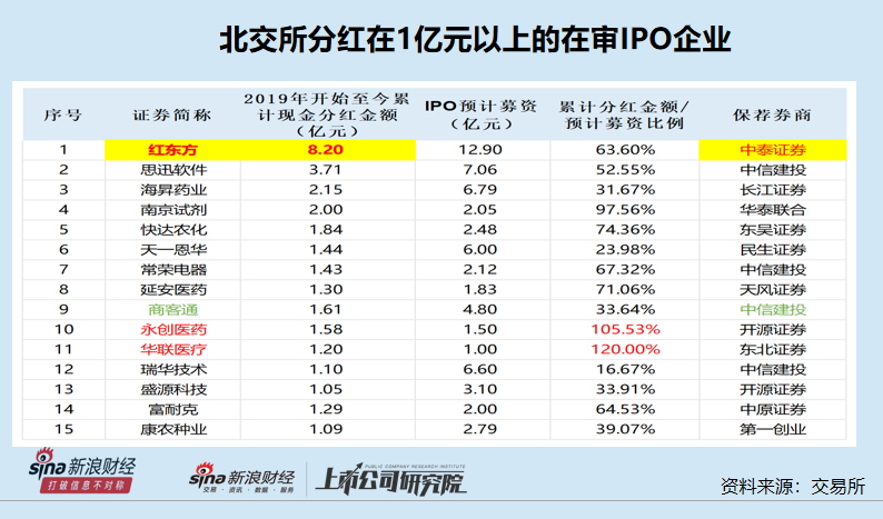 最没必要IPO盘点|红东方在业绩高点突击分红8亿元堪比福华化学 主要客商数据“打架”被质疑带病闯关