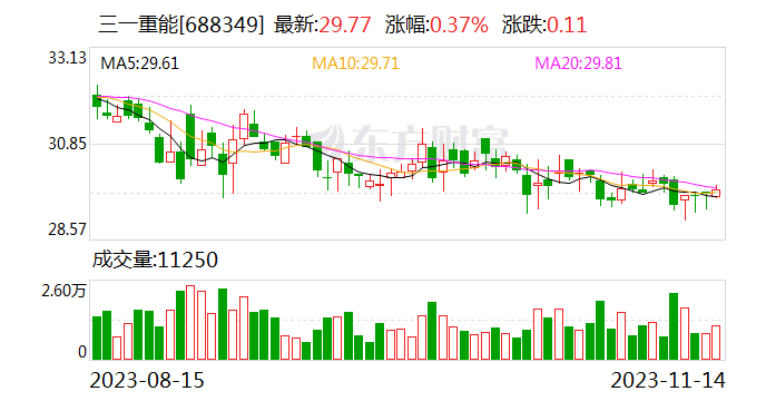 三一重能加码绿氨 拟投资65亿元建设风光氢储氨一体化产业